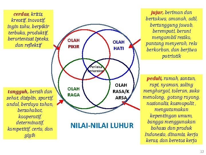 cerdas, kritis, kreatif, inovatif, ingin tahu, berpikir terbuka, produktif, berorientasi Ipteks, dan reflektif OLAH