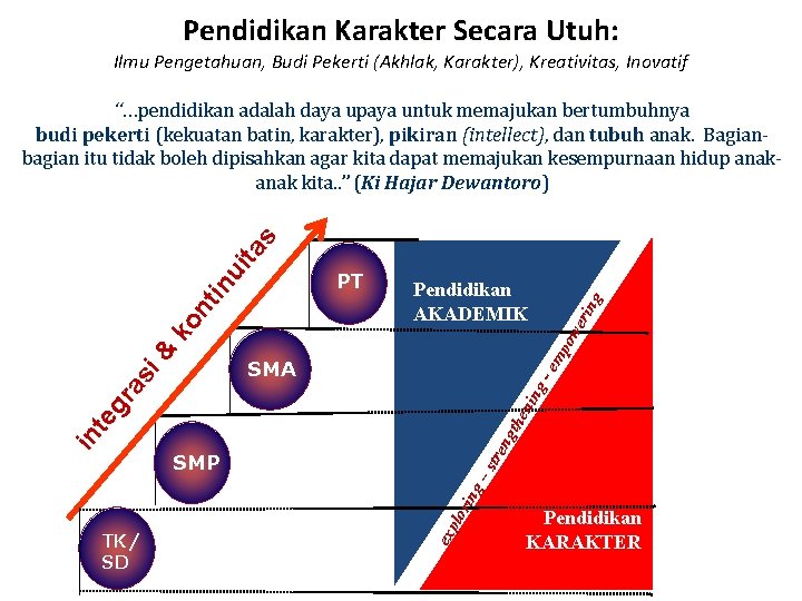 Pendidikan Karakter Secara Utuh: Ilmu Pengetahuan, Budi Pekerti (Akhlak, Karakter), Kreativitas, Inovatif eri ow