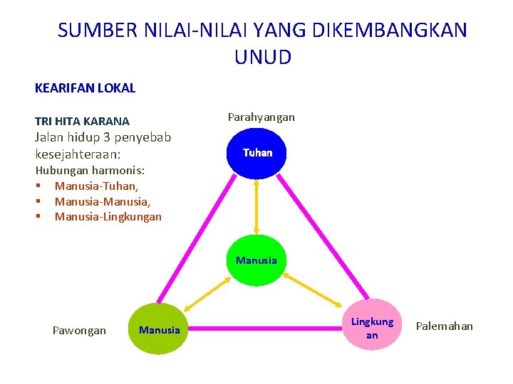 SUMBER NILAI-NILAI YANG DIKEMBANGKAN UNUD KEARIFAN LOKAL Parahyangan TRI HITA KARANA Jalan hidup 3