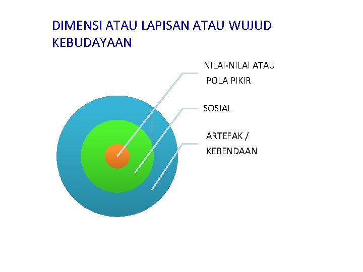 DIMENSI ATAU LAPISAN ATAU WUJUD KEBUDAYAAN NILAI-NILAI ATAU POLA PIKIR SOSIAL ARTEFAK / KEBENDAAN