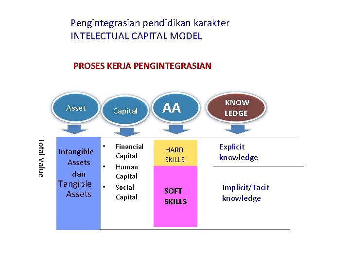 Pengintegrasian pendidikan karakter INTELECTUAL CAPITAL MODEL PROSES KERJA PENGINTEGRASIAN Asset Capital Total Value •