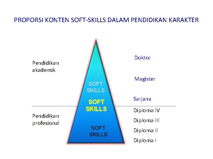 PROPORSI KONTEN SOFT-SKILLS DALAM PENDIDIKAN KARAKTER Doktor Pendidikan akademik SOFT SKILLS Pendidikan profesional SOFT