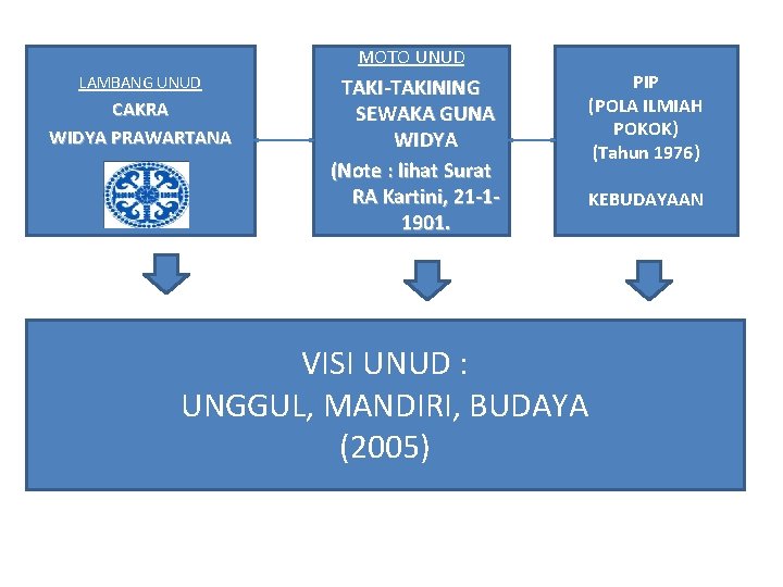 MOTO UNUD LAMBANG UNUD CAKRA WIDYA PRAWARTANA TAKI-TAKINING SEWAKA GUNA WIDYA (Note : lihat