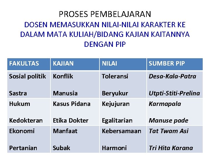 PROSES PEMBELAJARAN DOSEN MEMASUKKAN NILAI-NILAI KARAKTER KE DALAM MATA KULIAH/BIDANG KAJIAN KAITANNYA DENGAN PIP