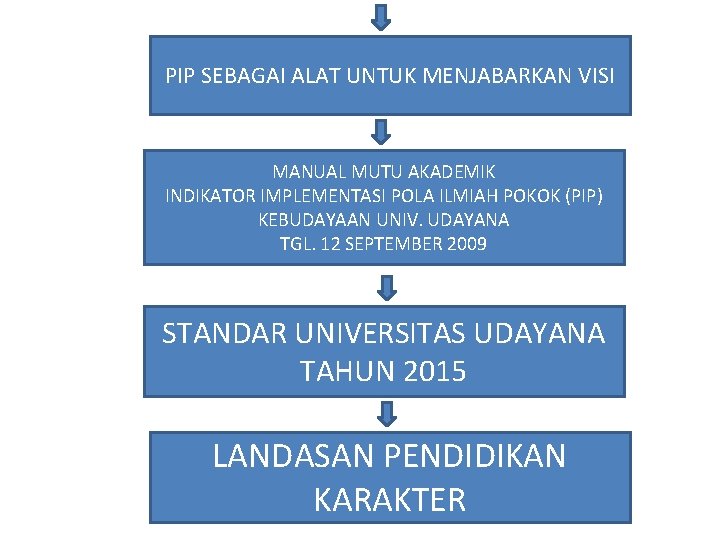 PIP SEBAGAI ALAT UNTUK MENJABARKAN VISI MANUAL MUTU AKADEMIK INDIKATOR IMPLEMENTASI POLA ILMIAH POKOK