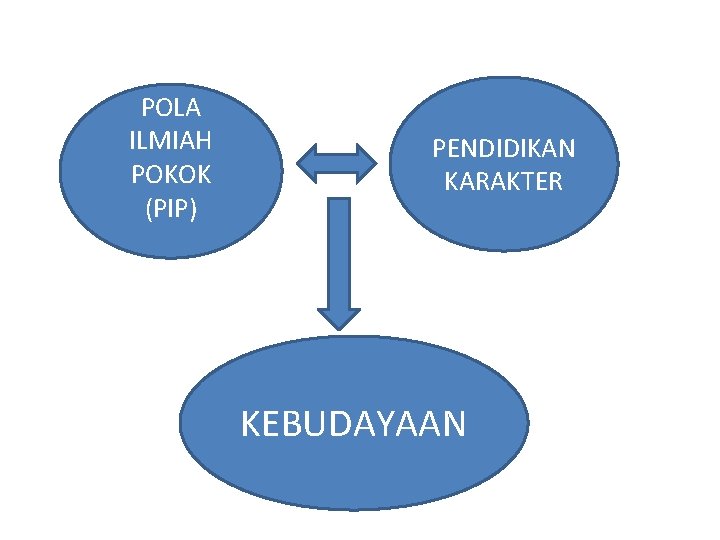 POLA ILMIAH POKOK (PIP) PENDIDIKAN KARAKTER KEBUDAYAAN 