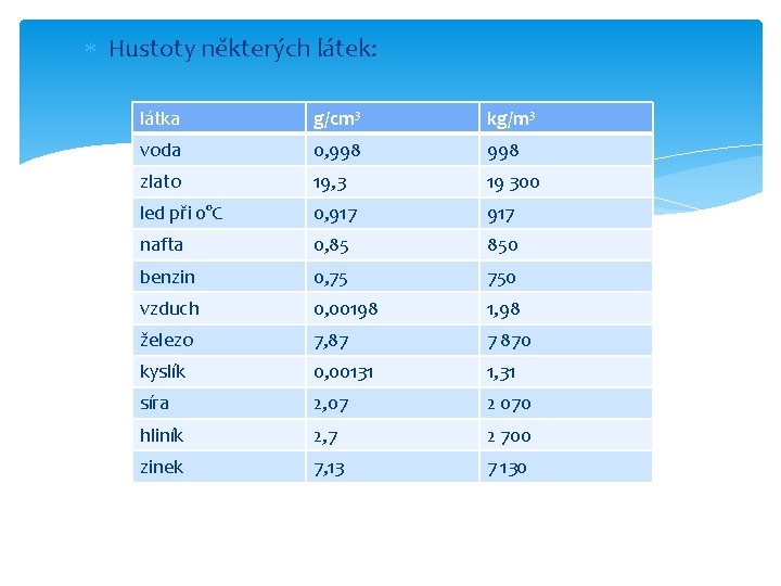  Hustoty některých látek: látka g/cm 3 kg/m 3 voda 0, 998 zlato 19,