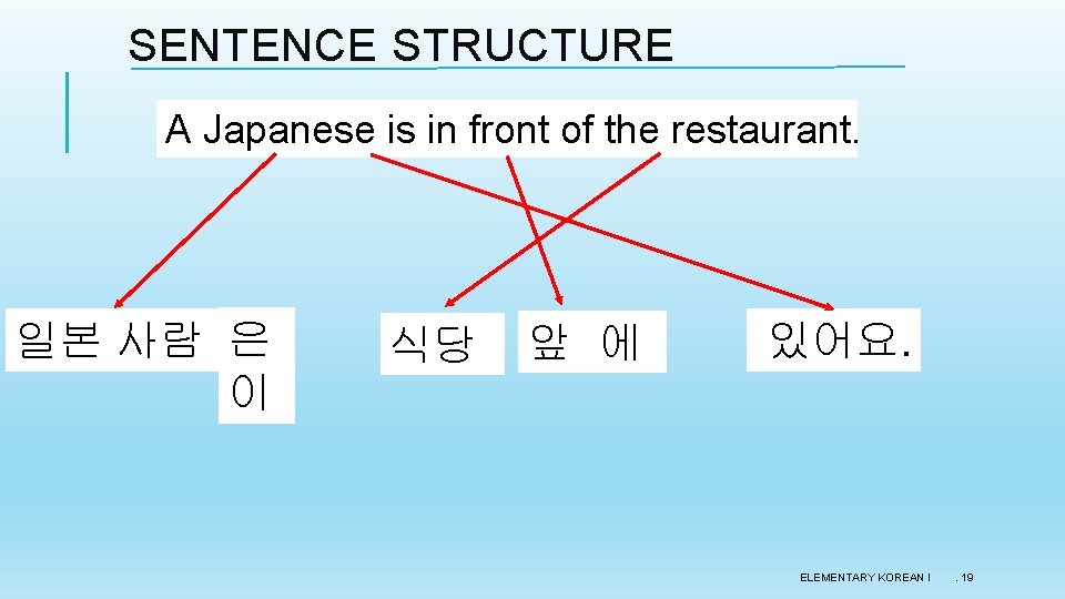SENTENCE STRUCTURE A Japanese is in front of the restaurant. 일본 사람 은 이 SENTENCE STRUCTURE A Japanese is in front of the restaurant. 일본 사람 은 이