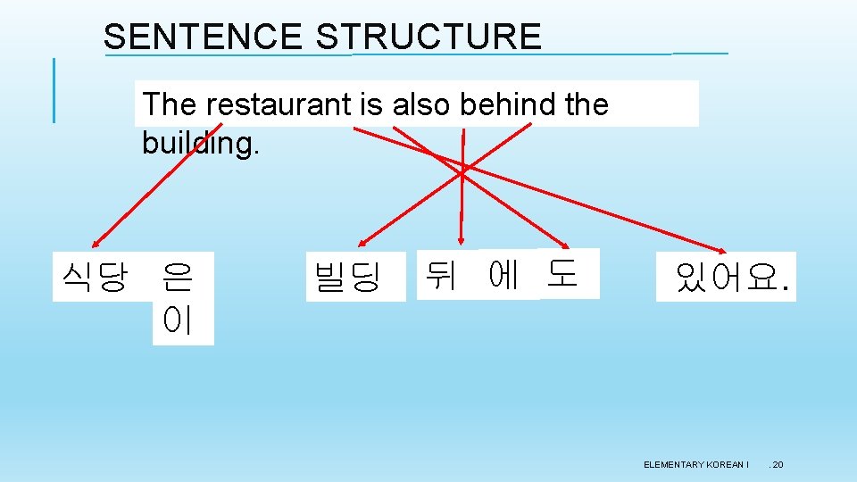SENTENCE STRUCTURE The restaurant is also behind the building. 식당 은 이 빌딩 뒤 SENTENCE STRUCTURE The restaurant is also behind the building. 식당 은 이 빌딩 뒤