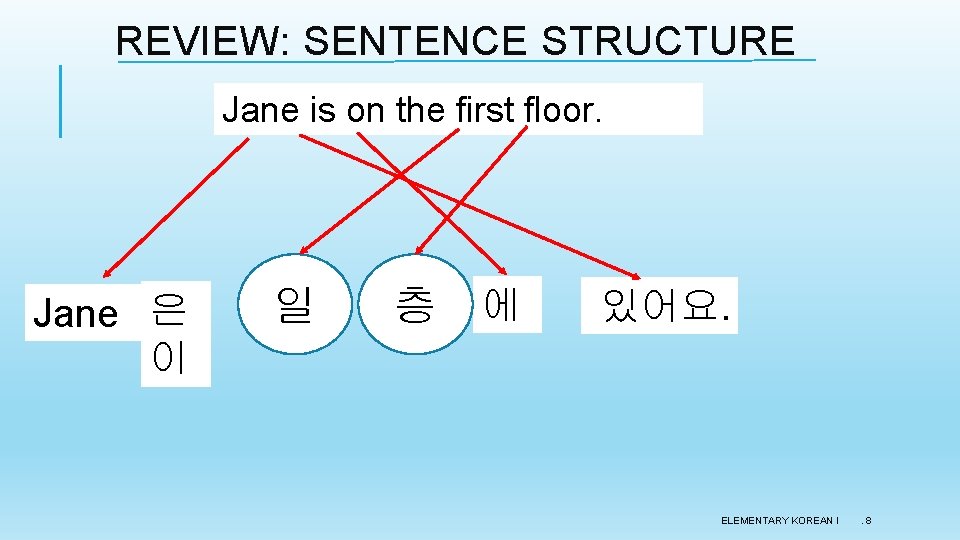 REVIEW: SENTENCE STRUCTURE Jane is on the first floor. Jane 은 이 일 층 REVIEW: SENTENCE STRUCTURE Jane is on the first floor. Jane 은 이 일 층
