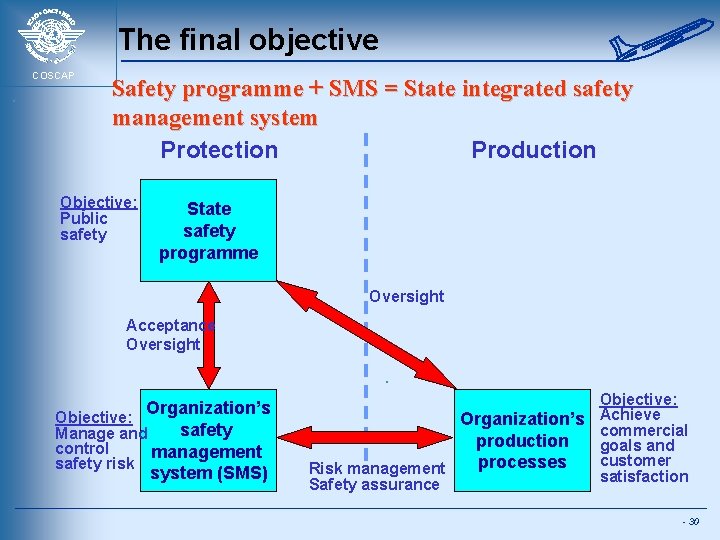 International Civil Aviation Organization SAFETY MANAGEMENT An introduction
