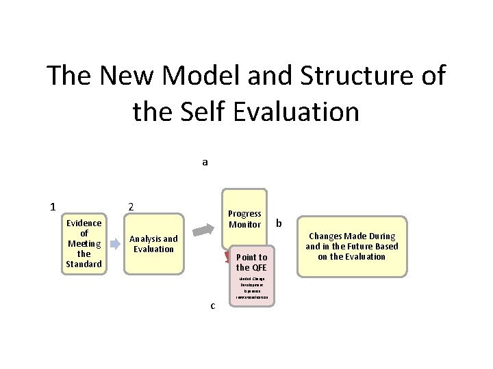 The New Model and Structure of the Self Evaluation a 1 2 Evidence of