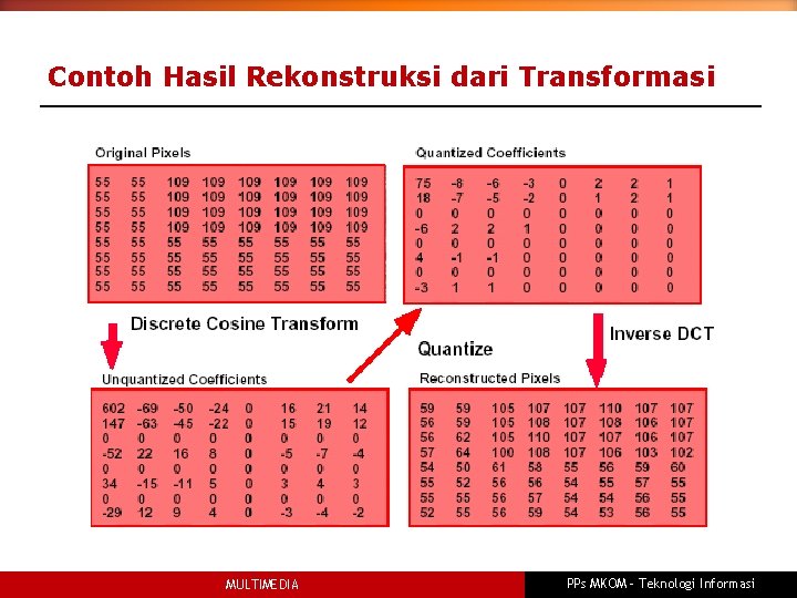 Contoh Hasil Rekonstruksi dari Transformasi MULTIMEDIA PPs MKOM – Teknologi Informasi 