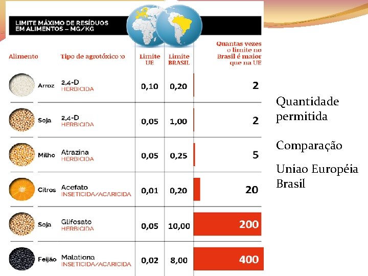Quantidade permitida Comparação Uniao Européia Brasil 