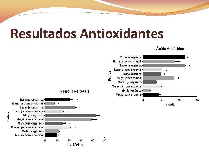 Resultados Antioxidantes 