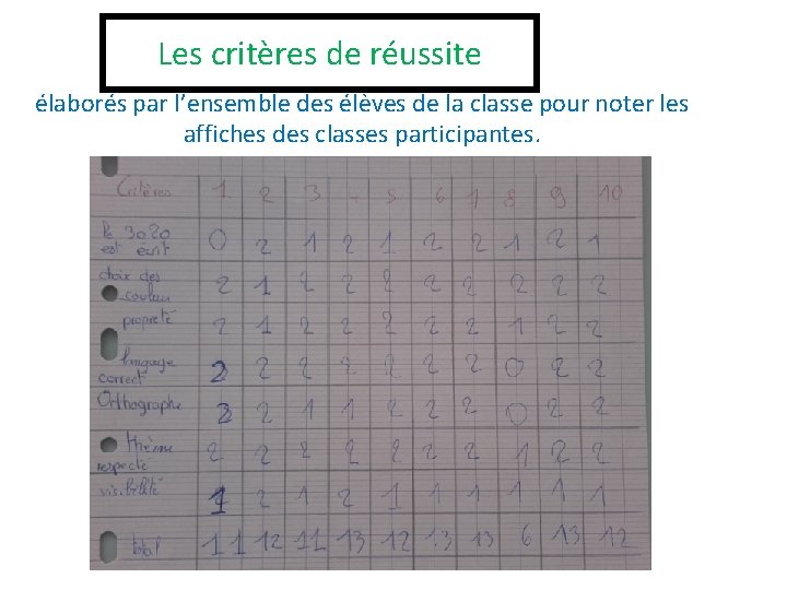 Les critères de réussite élaborés par l’ensemble des élèves de la classe pour noter