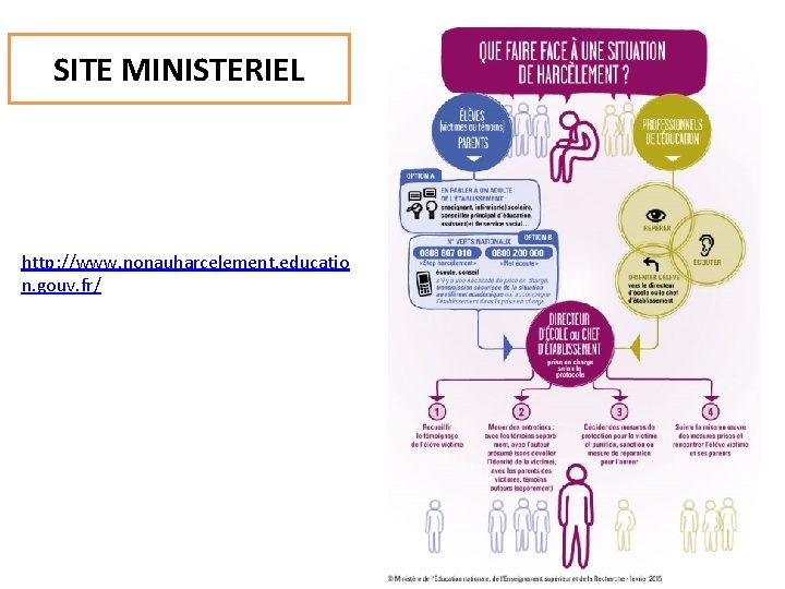 SITE MINISTERIEL http: //www. nonauharcelement. educatio n. gouv. fr/ 