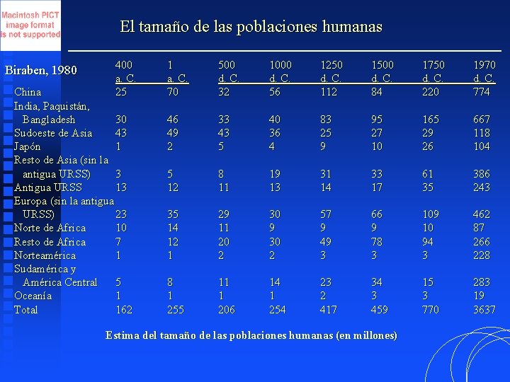 El tamaño de las poblaciones humanas Biraben, 1980 400 a. C. 25 China India,