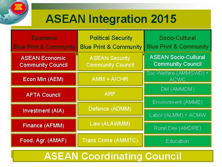 ASEAN Integration 2015 Socio-Cultural Economic Political Security Blue Print & Community ASEAN Economic Community