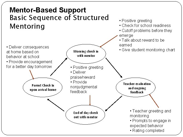 Mentor-Based Support Basic Sequence of Structured Mentoring • Deliver consequences at home based on