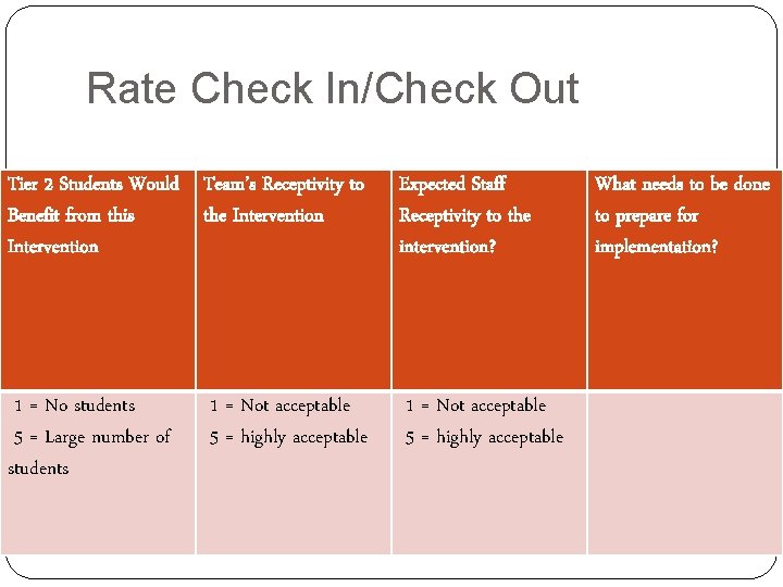 Rate Check In/Check Out Tier 2 Students Would Team’s Receptivity to Benefit from this