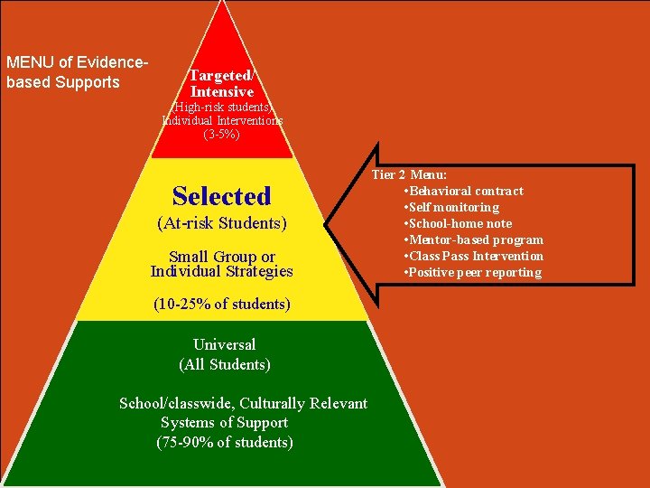 MENU of Evidencebased Supports Targeted/ Intensive (High-risk students) Individual Interventions (3 -5%) Selected (At-risk