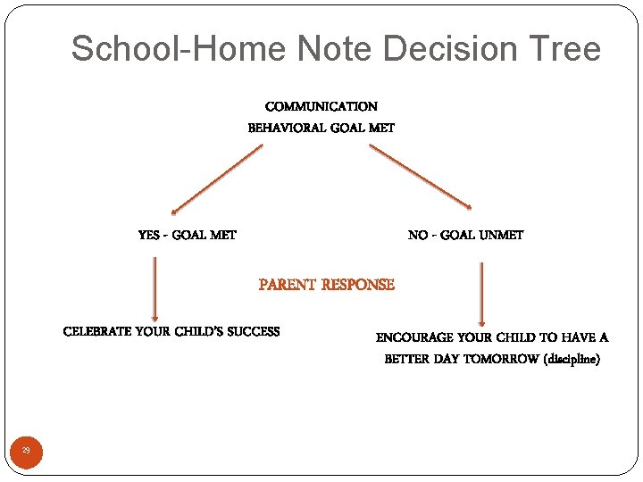 School-Home Note Decision Tree COMMUNICATION BEHAVIORAL GOAL MET YES - GOAL MET NO -