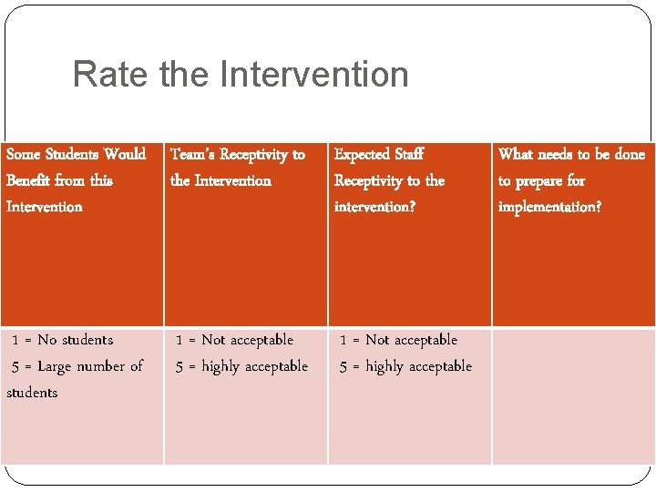 Rate the Intervention Some Students Would Benefit from this Intervention Team’s Receptivity to the