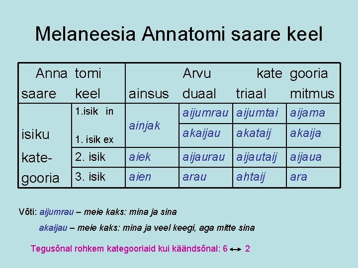 Melaneesia Annatomi saare keel Anna tomi saare keel Arvu ainsus duaal 1. isik in