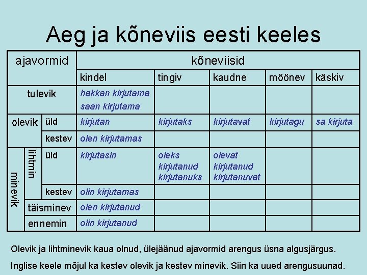 Aeg ja kõneviis eesti keeles ajavormid kõneviisid kindel tulevik olevik üld tingiv kaudne möönev