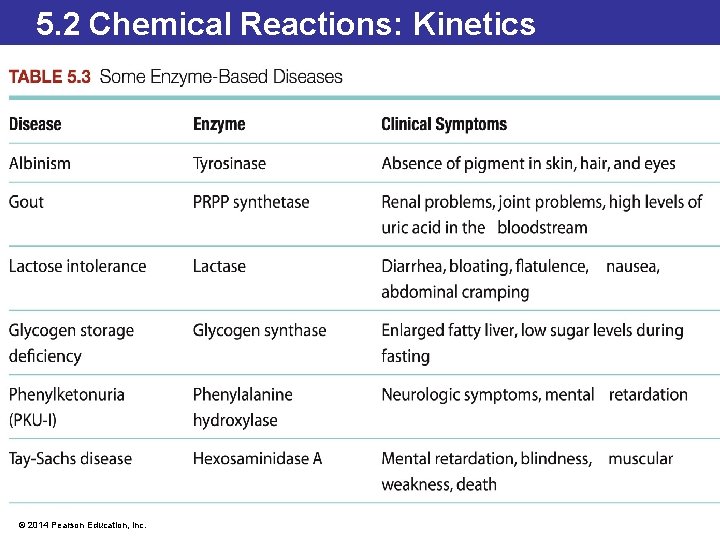 5. 2 Chemical Reactions: Kinetics © 2014 Pearson Education, Inc. 