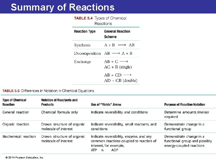 Summary of Reactions © 2014 Pearson Education, Inc. 