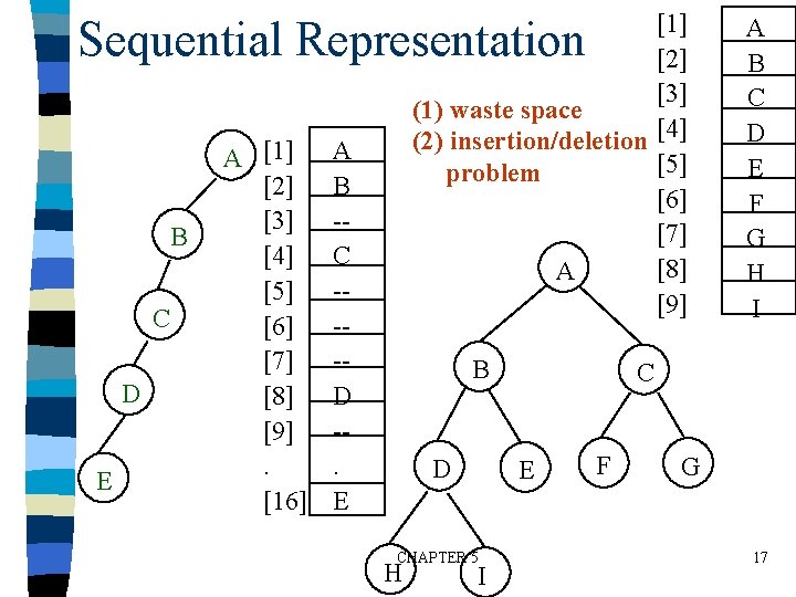 [1] [2] [3] (1) waste space (2) insertion/deletion [4] [5] problem [6] [7] [8]