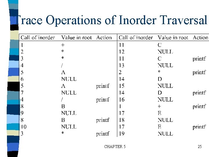 Trace Operations of Inorder Traversal CHAPTER 5 25 