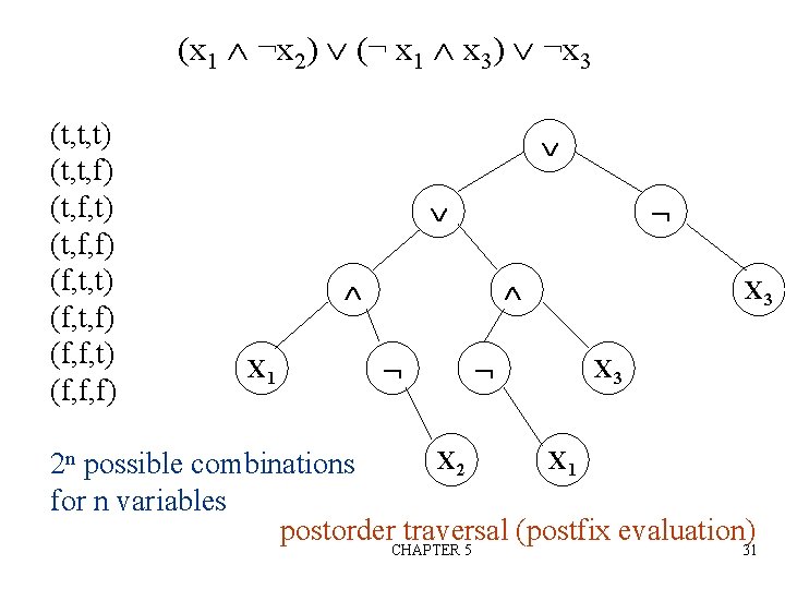 (x 1 ¬x 2) (¬ x 1 x 3) ¬x 3 (t, t, t)