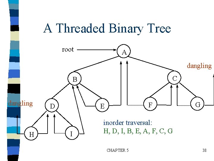 A Threaded Binary Tree root A dangling C B dangling H F E D