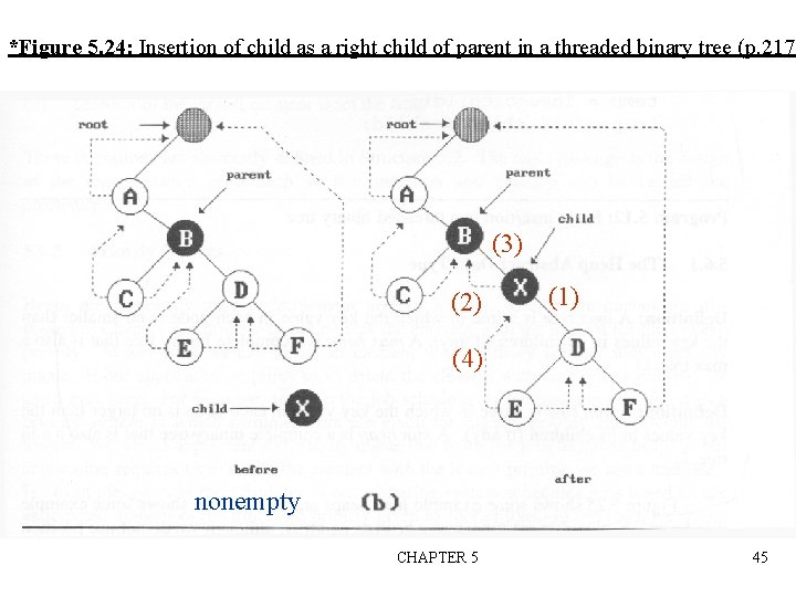 *Figure 5. 24: Insertion of child as a right child of parent in a