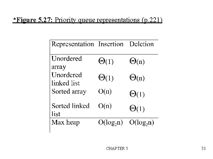 *Figure 5. 27: Priority queue representations (p. 221) CHAPTER 5 53 