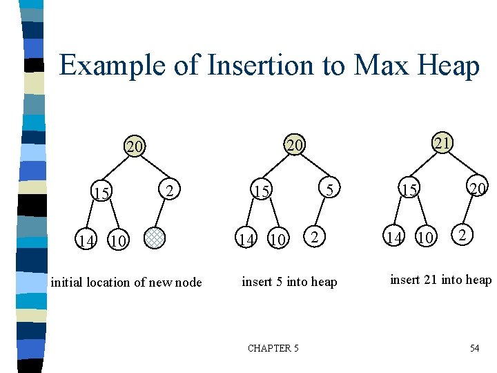 Example of Insertion to Max Heap 15 21 20 20 2 14 10 initial