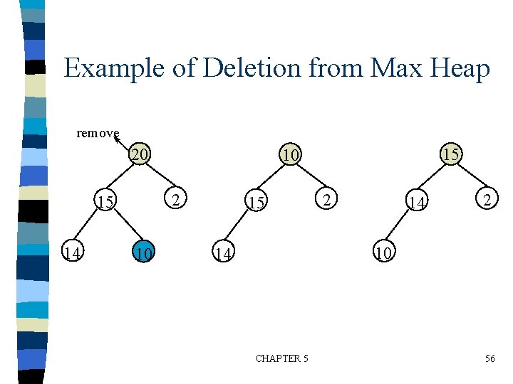 Example of Deletion from Max Heap remove 20 2 15 14 10 15 2