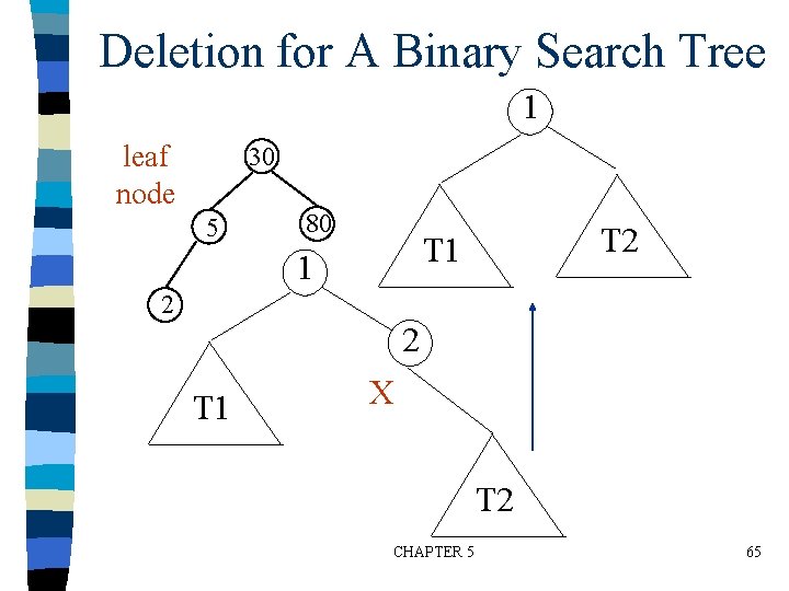 Deletion for A Binary Search Tree 1 leaf node 30 5 80 T 2