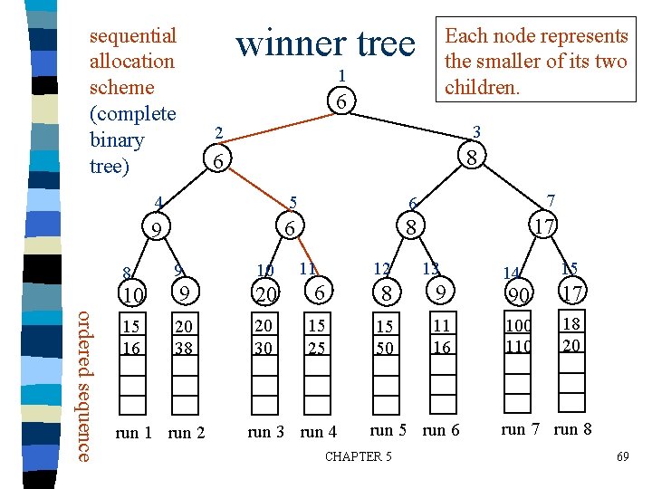 winner tree sequential allocation scheme (complete binary tree) Each node represents the smaller of