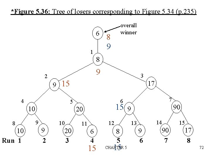 *Figure 5. 36: Tree of losers corresponding to Figure 5. 34 (p. 235) 6