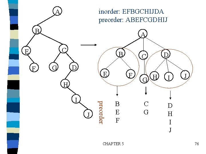 inorder: EFBGCHIJDA preorder: ABEFCGDHIJ A B A C E F B D G E