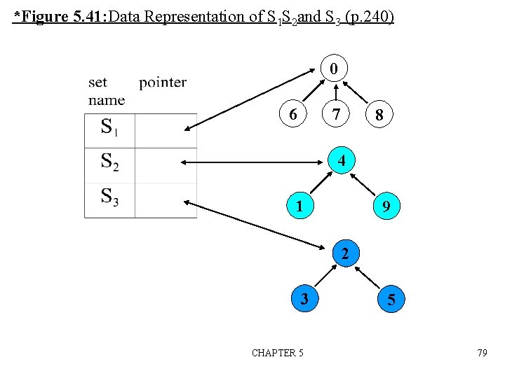 *Figure 5. 41: Data Representation of S 1 S 2 and S 3 (p.