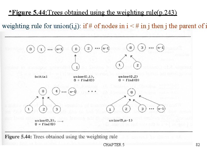 *Figure 5. 44: Trees obtained using the weighting rule(p. 243) weighting rule for union(i,