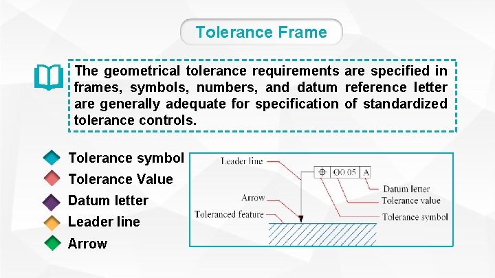 Tolerance Frame The geometrical tolerance requirements are specified in frames, symbols, numbers, and datum