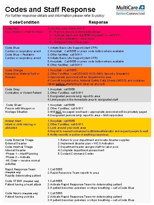 Codes and Staff Response For further response details and information please refer to policy