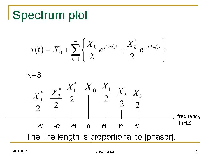 Spectrum plot N=3 -f 2 -f 1 0 f 1 f 2 f 3 Spectrum plot N=3 -f 2 -f 1 0 f 1 f 2 f 3