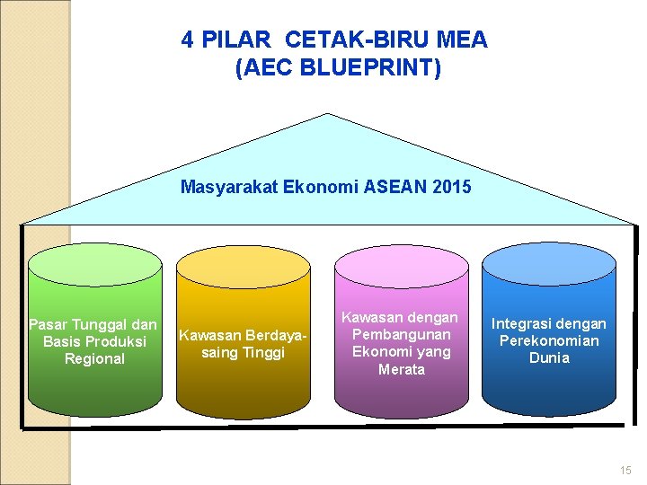 4 PILAR CETAK-BIRU MEA (AEC BLUEPRINT) Masyarakat Ekonomi ASEAN 2015 Pasar Tunggal dan Basis